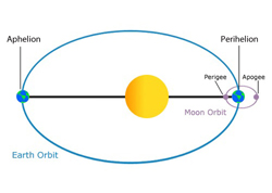 A graphic of perihelion, courtesy of Universe Today